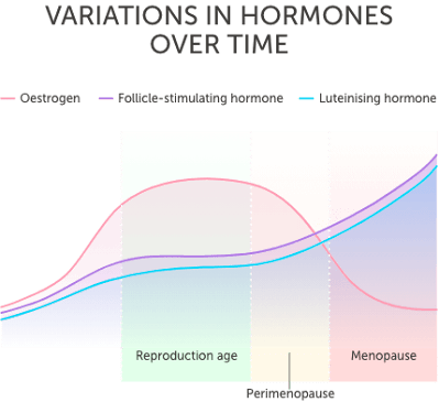 Prevention of hormonal changes