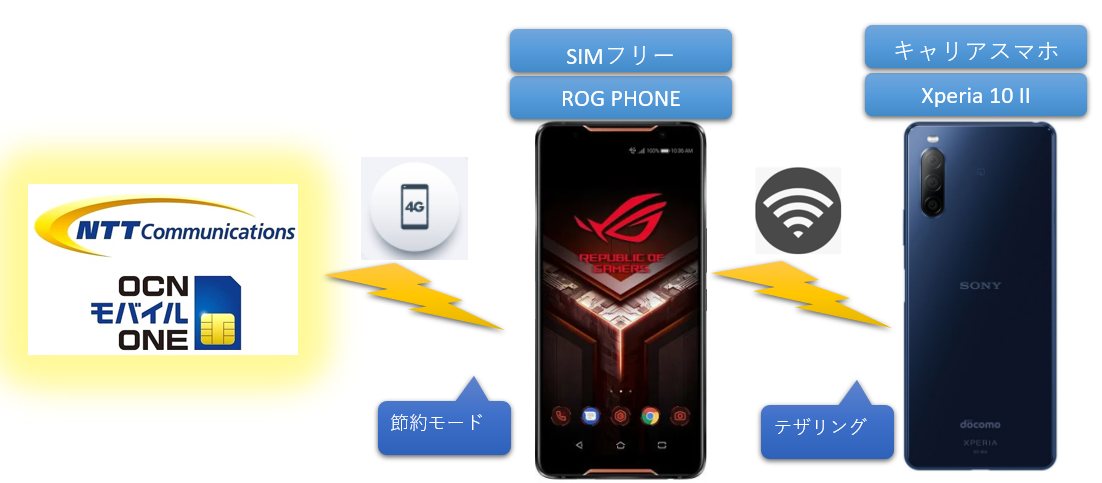 もりもりゲームブログ Ocnモバイルoneの節約モードが強い