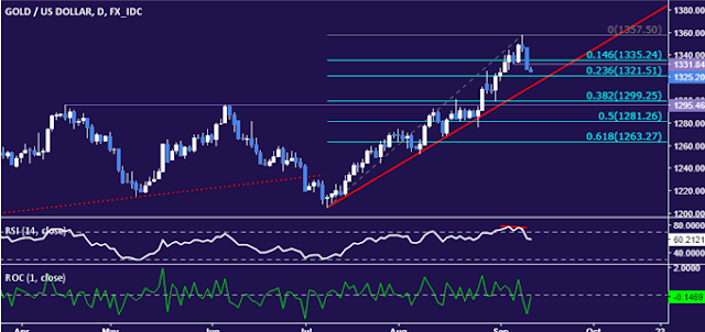 gold-crude oil news today