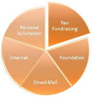 Fundraising Planning Model