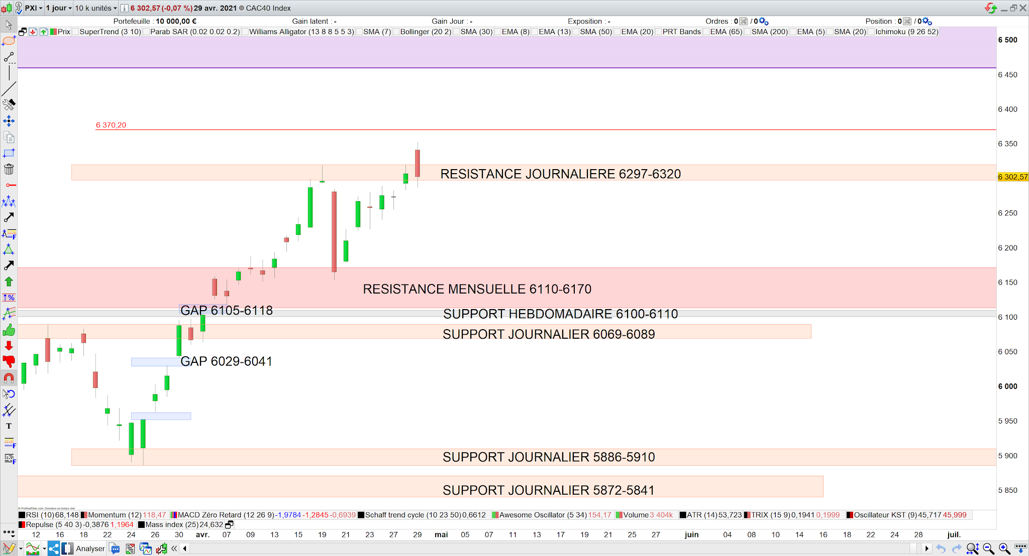 Le CAC 40 inscrit un record et tombe 30 avril 2021