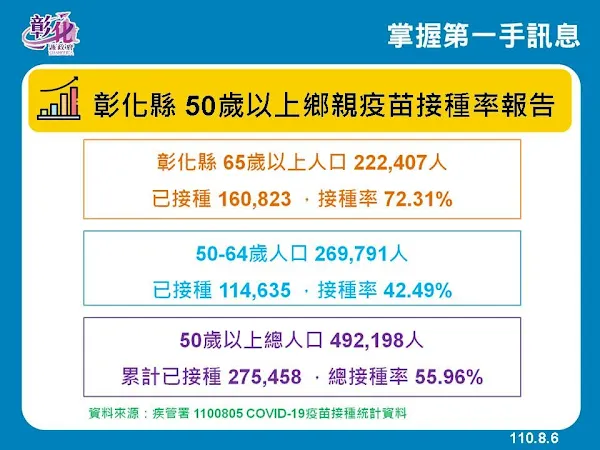 彰化疫情8/7零確診 打疫苗要上網意願登記、預約接種