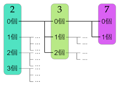 504の約数の作り方の選択肢