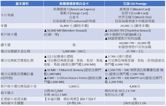 美國運通簽帳白金AMEX Platinum vs花旗Citi Prestige—主打生活型態的頂級信用卡在疫情下對市場的回應