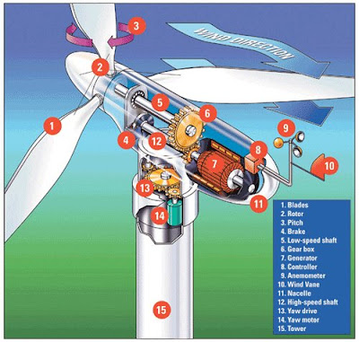 wind turbines diagram. worth of wind generation