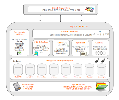 MySQL Architecture