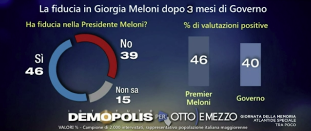 Demopolis sondaggio sulla fiducia in Giorgia Meloni