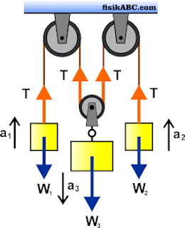 Contoh Soal dan Pembahasan Sistem Katrol (pulley system) Materi Dinamika Translasi