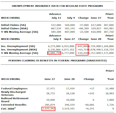 Note the huge drop in continuing claims and the 4-week moving average ...