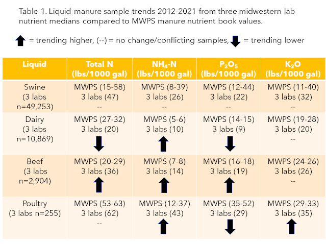 liquid manure sample trends graph