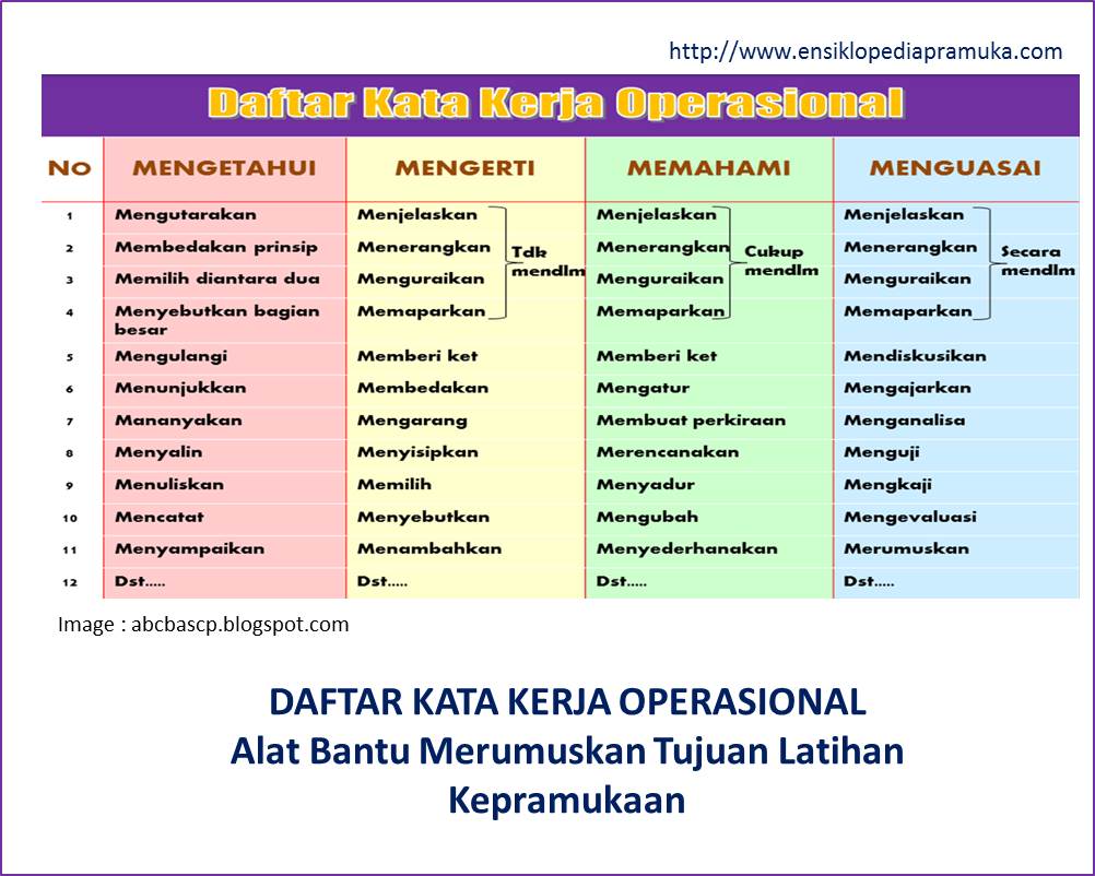 Ensiklopedia Pramuk: Kata Kerja Operasional : Alat Bantu 