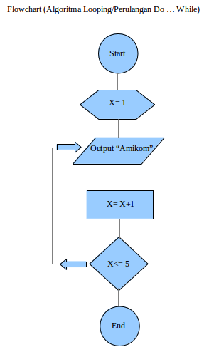 Contoh Soal 1 (Algoritma Looping/Perulangan Do … While 