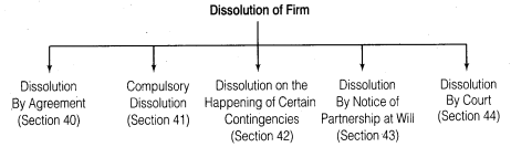 Solutions Class 12 Accountancy Chapter -5 (Dissolution of Partnership Firm)