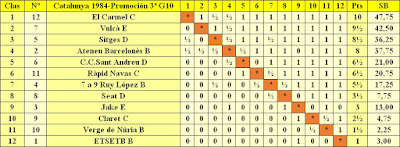 Clasificación por orden de puntuación del Campeonato de Catalunya - 3ª División - Grupo 10