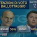 Ballottaggio Bersani Vs Renzi il sondaggio elettorale