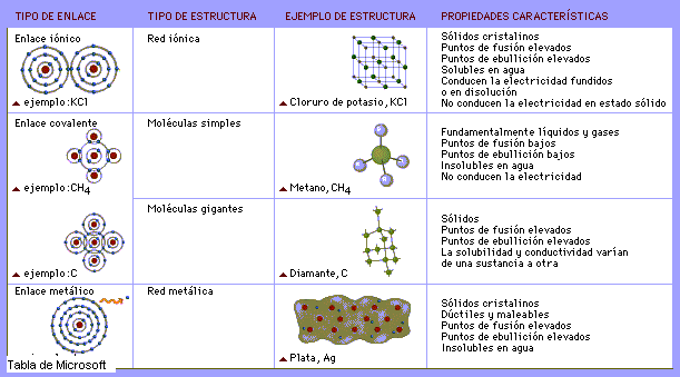 ☜♥☞ Tabla Periodica ☜♥☞ ҳҲҳ Tipos de Enlace Quimico ҳҲҳ