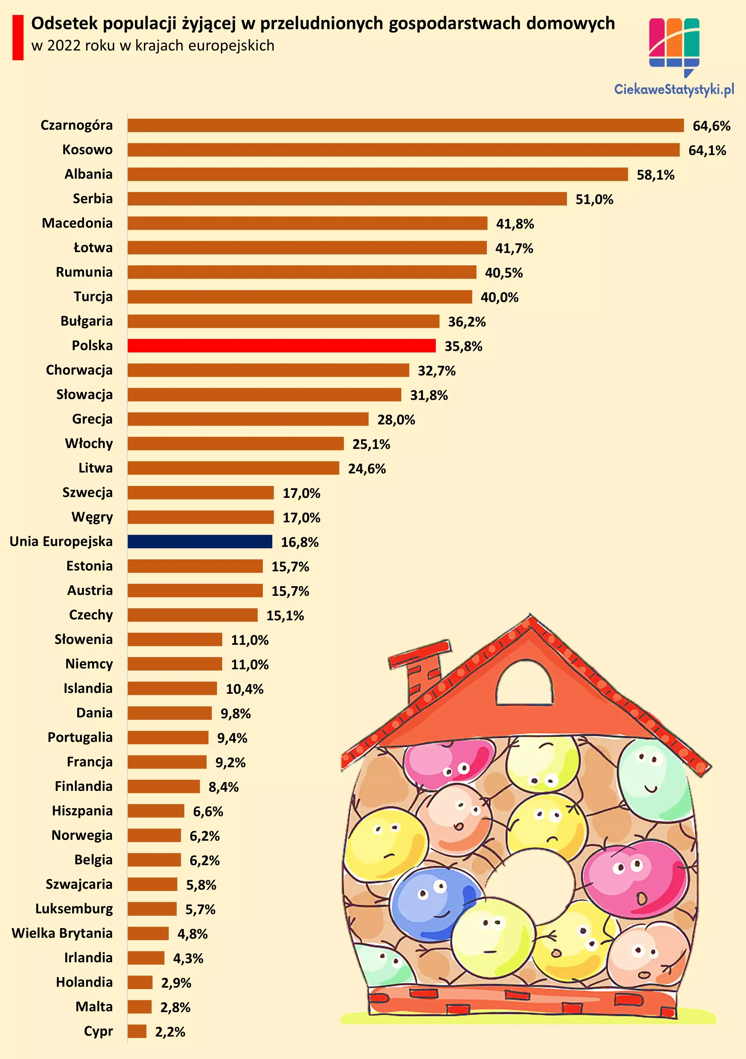 Gdzie w Europie jest najwięcej przeludnionych mieszkań