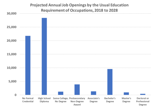 Job Outlook to 2028 by Educational Requirement