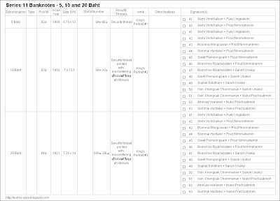Thailand Series 11 5 Baht, 10 Baht and 20 Baht Banknotes Checklist