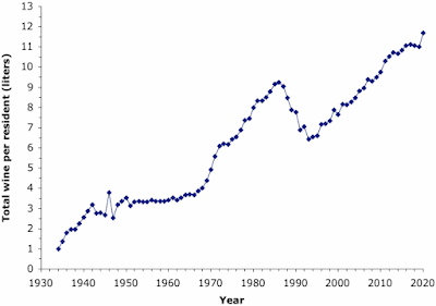 Per capita wine consumption through time in the USA