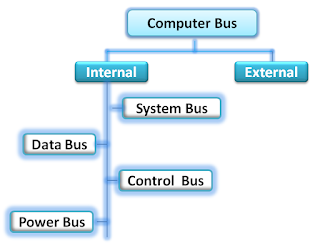 Classification of computer bus