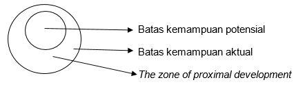 Sejarah Psikologi Perkembangan dan Konsep Sosio Kultural Lev Semonovich Vygotsky