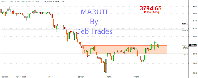 Maruti Stock future