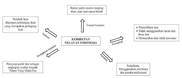 Lalu, buatlah diagram yang menjelaskan isi bacaan di setiap paragraf