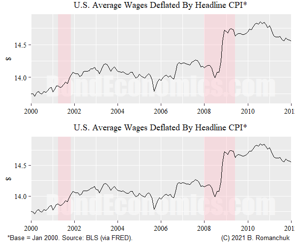 Figure: Ratio for Headline CPI