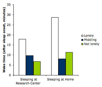 Lonely Chart