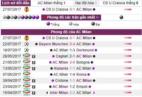 Nhận định bóng đá AC Milan vs CSU Craiova