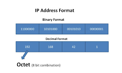 IP Address format-ip address diagram