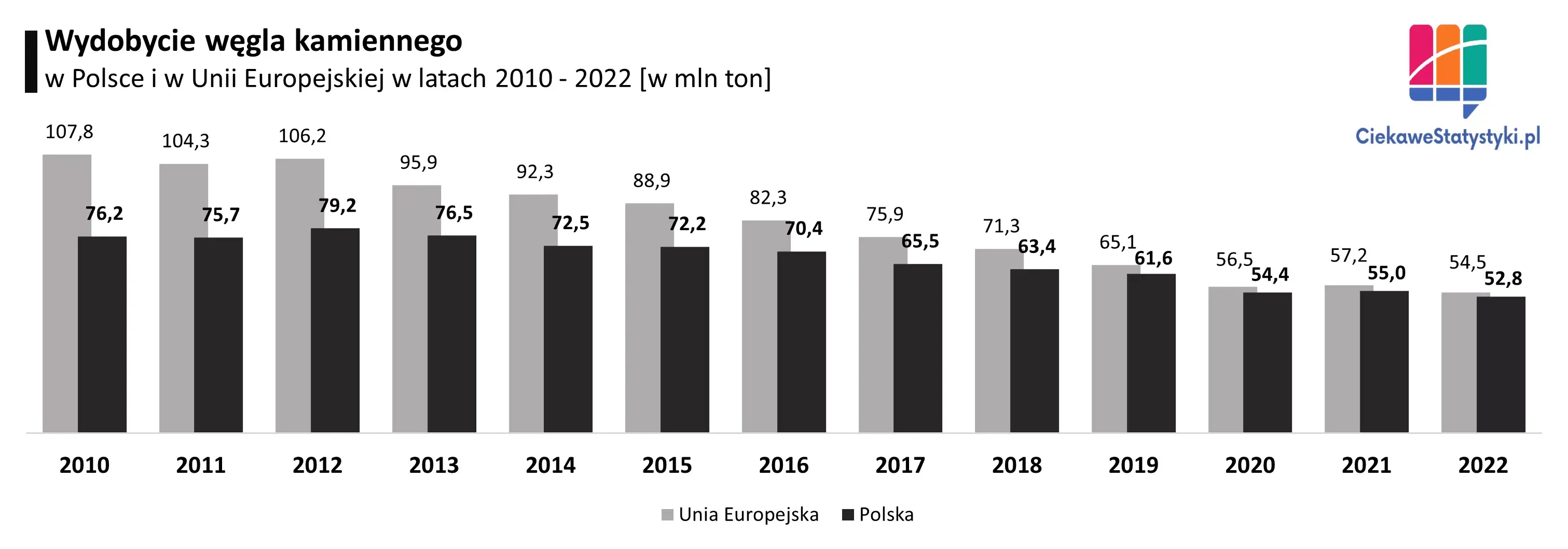 Wykres prezentuje ile węgla kamiennego wydobywa się w Polsce i w Unii Europejskiej