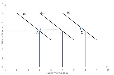 increase and decrease in demand