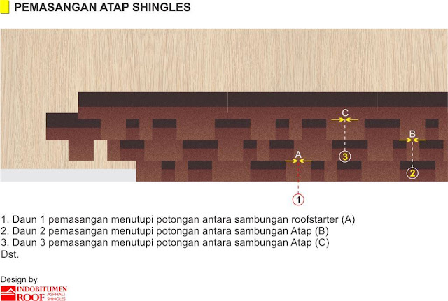 Teknik Pemasangan CT5