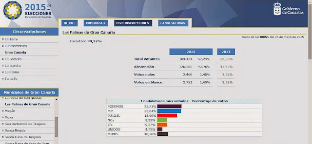 Podemos candidatura más votada, Las palmas de Gran Canaria