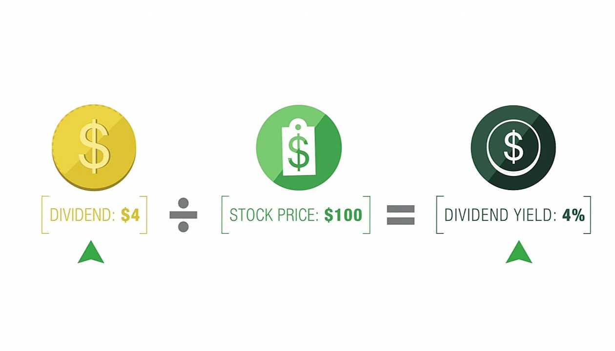 Analysis Dividend Stocks with Dividend Yield