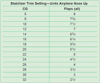 Commuter Category and Large Aircraft Weight and Balance Control