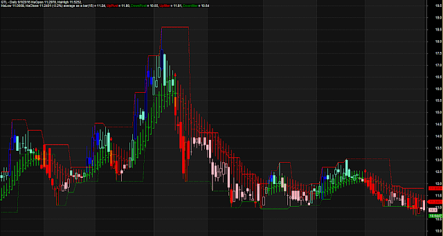 Highly Accurate Line Chart with Buy Sell Arrow