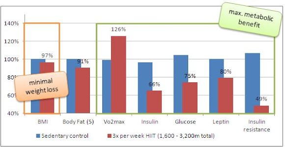 Fat Loss From Hiit