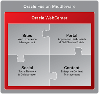 What is Oracle Webcenter. Introduction to Oracle WebCenter Suite 11g, oracle wencenter tutorial, what is webcenter, what is web center, web applications development tutorial, oracle webcenter portal, oracle webcenter content, oracle webcenter sites