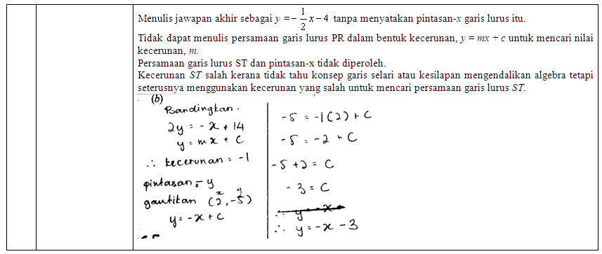 UNIT MATEMATIK: KESALAHAN-KESALAHAN UMUM MATEMATIK SPM 