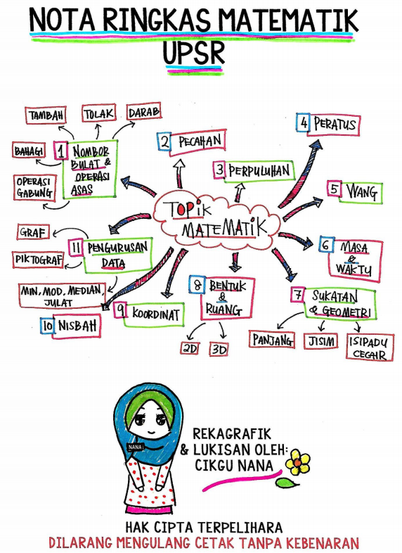 Nota Matematik Tahun 6 Untuk Pelajar Upsr Pendidikanmalaysia Com