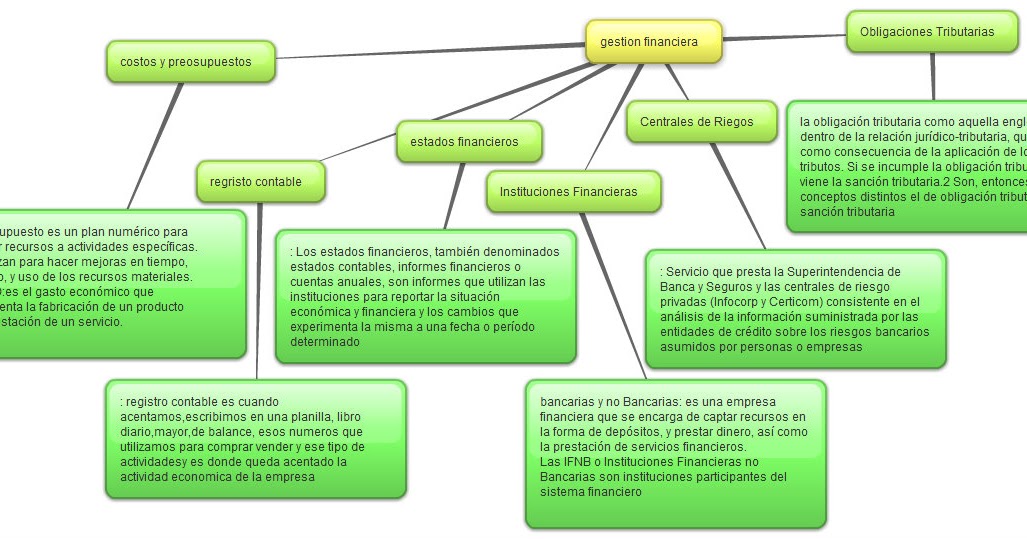 Wilfredo Obando Moreno: Mapas Conceptuales