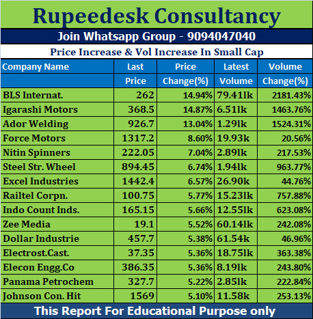 Price Increase & Vol Increase In Small Cap