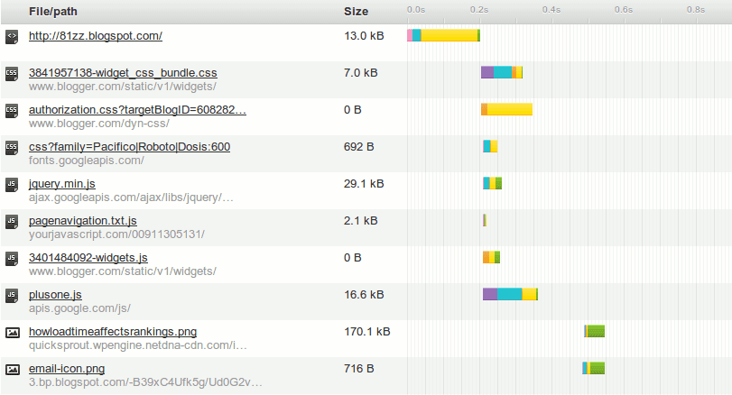 pingdom waterfall view before optimizing page speed