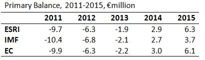Primary Balance 2011-2015