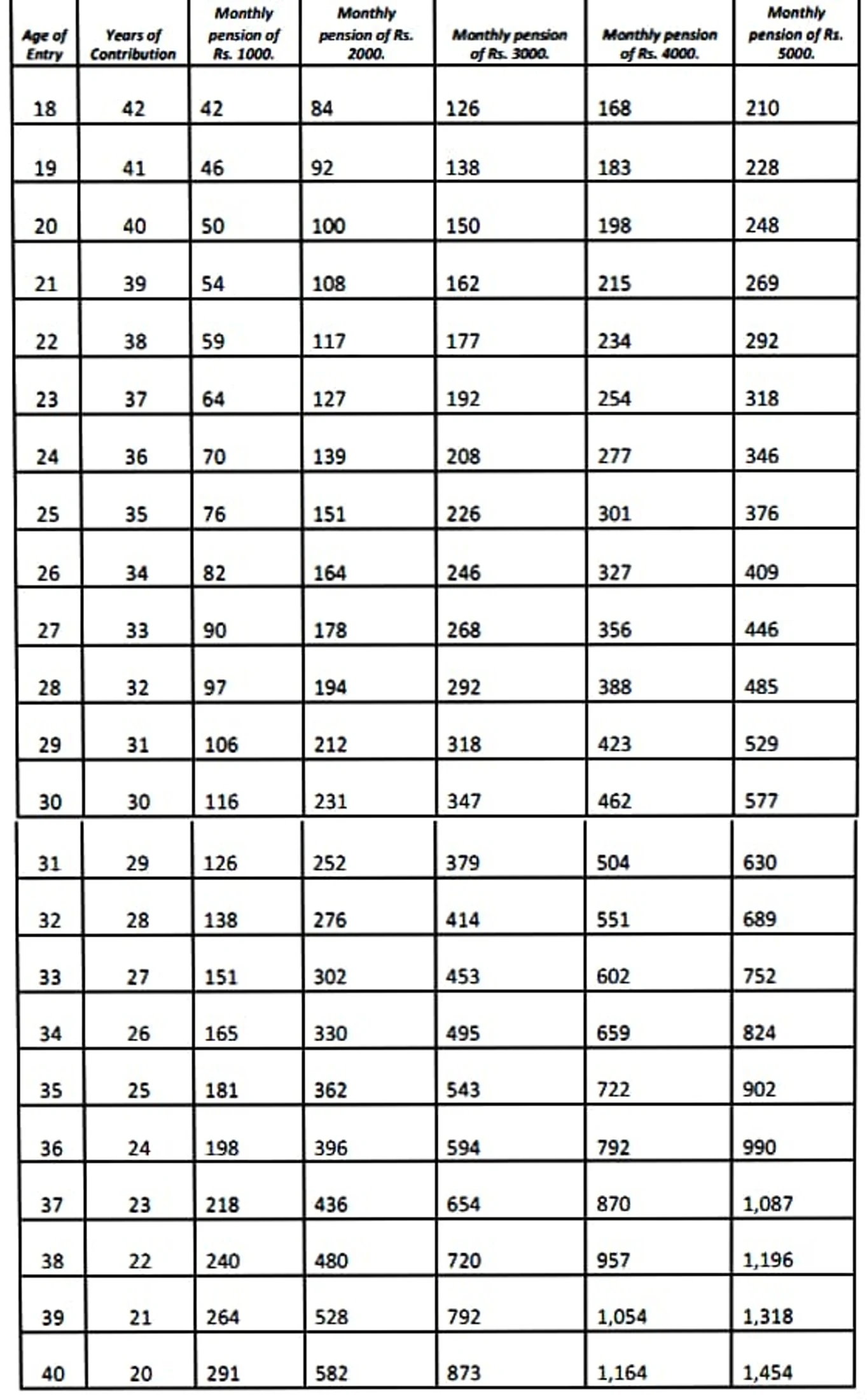 Atal Pension Yojana (APY) Premium Calculator