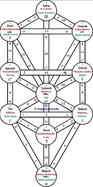 Arvore da Vida Cabala, sefirôt, arcanos, numerologia cabalística, tarô