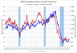 HMI and Starts Correlation